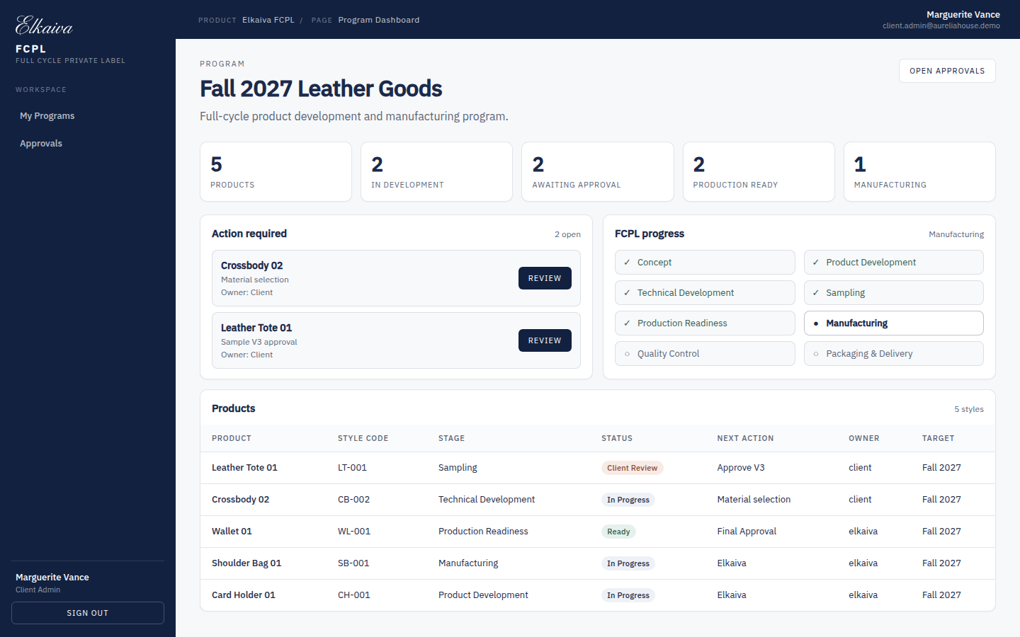 Elkaiva FCPL program dashboard